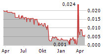 TLOU ENERGY LIMITED Chart 1 Jahr