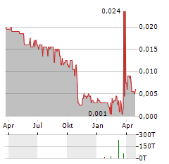 TLOU ENERGY Aktie Chart 1 Jahr