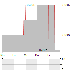 TLOU ENERGY Aktie 5-Tage-Chart