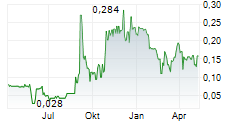 TMC CONTENT GROUP AG Chart 1 Jahr