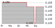 TMC CONTENT GROUP AG 5-Tage-Chart