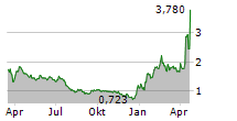 TMC THE METALS COMPANY INC Chart 1 Jahr