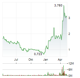 TMC THE METALS COMPANY Aktie Chart 1 Jahr