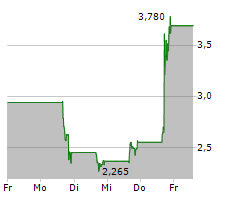 TMC THE METALS COMPANY INC Chart 1 Jahr