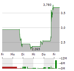 TMC THE METALS COMPANY Aktie 5-Tage-Chart