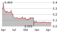 TME PHARMA NV Chart 1 Jahr