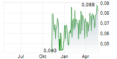 TME PHARMA NV Chart 1 Jahr