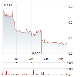 TME PHARMA Aktie Chart 1 Jahr