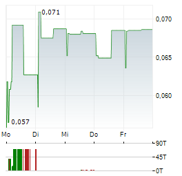 TME PHARMA Aktie 5-Tage-Chart