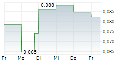 TME PHARMA NV 5-Tage-Chart