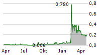 TMM REAL ESTATE DEVELOPMENT PLC GDR Chart 1 Jahr