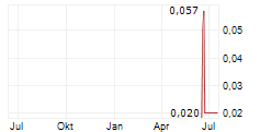 TMM REAL ESTATE DEVELOPMENT PLC GDR Chart 1 Jahr
