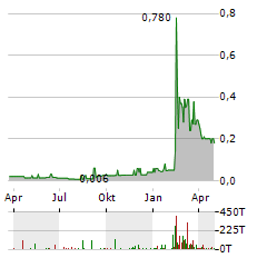 TMM REAL ESTATE DEVELOPMENT Aktie Chart 1 Jahr