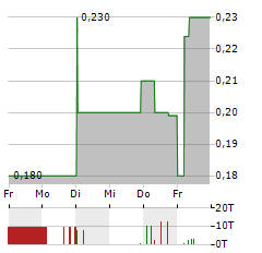 TMM REAL ESTATE DEVELOPMENT Aktie 5-Tage-Chart