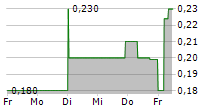 TMM REAL ESTATE DEVELOPMENT PLC GDR 5-Tage-Chart