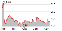 TMP GROUP SPA Chart 1 Jahr