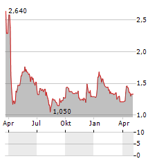 TMP GROUP Aktie Chart 1 Jahr