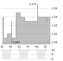 TMP GROUP Aktie 5-Tage-Chart