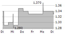 TMP GROUP SPA 5-Tage-Chart