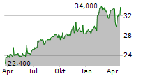 TMX GROUP LIMITED Chart 1 Jahr