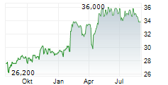 TMX GROUP LIMITED Chart 1 Jahr