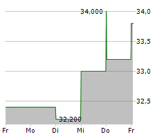 TMX GROUP LIMITED Chart 1 Jahr