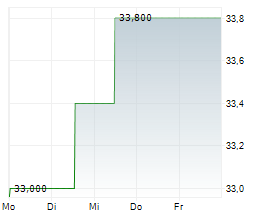 TMX GROUP LIMITED Chart 1 Jahr