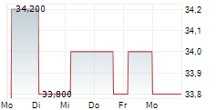 TMX GROUP LIMITED 5-Tage-Chart