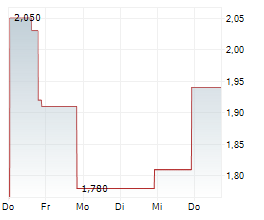 TNL MEDIAGENE Chart 1 Jahr