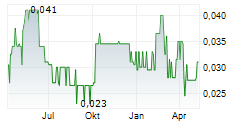 TNR GOLD CORP Chart 1 Jahr