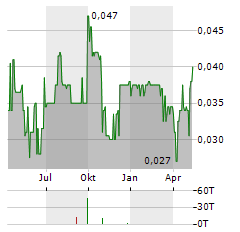 TNR GOLD Aktie Chart 1 Jahr