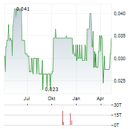 TNR GOLD Aktie Chart 1 Jahr