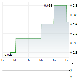 TNR GOLD Aktie 5-Tage-Chart