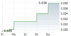 TNR GOLD CORP 5-Tage-Chart