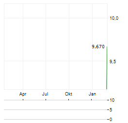TOA CORP Aktie Chart 1 Jahr