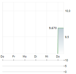 TOA CORP Aktie 5-Tage-Chart