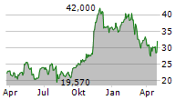 TOAST INC Chart 1 Jahr