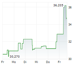 TOAST INC Chart 1 Jahr