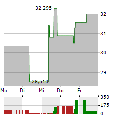 TOAST Aktie 5-Tage-Chart