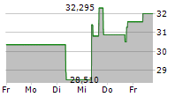 TOAST INC 5-Tage-Chart