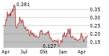 TOBII AB Chart 1 Jahr