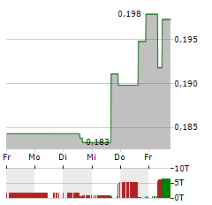 TOBII Aktie 5-Tage-Chart