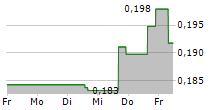 TOBII AB 5-Tage-Chart