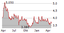 TOC CO LTD Chart 1 Jahr