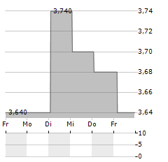 TOC Aktie 5-Tage-Chart