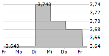 TOC CO LTD 5-Tage-Chart