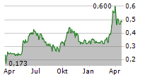 TOCVAN VENTURES CORP Chart 1 Jahr