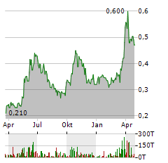 TOCVAN VENTURES Aktie Chart 1 Jahr