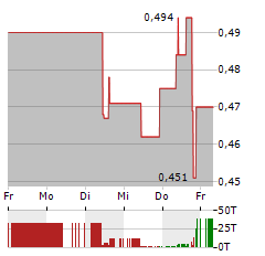 TOCVAN VENTURES Aktie 5-Tage-Chart