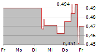 TOCVAN VENTURES CORP 5-Tage-Chart